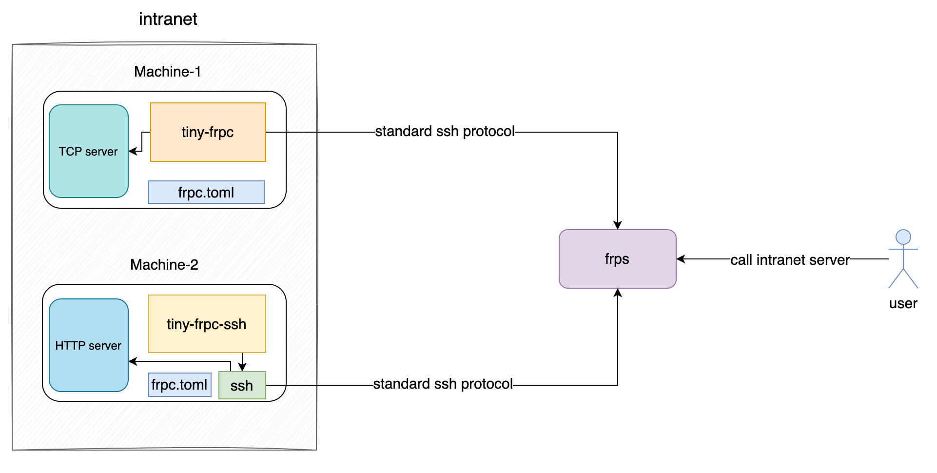 how tiny frpc works